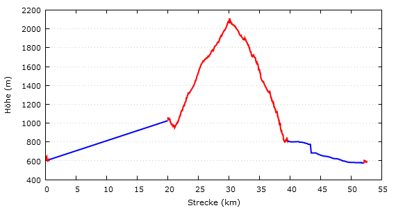 Höhendiagramm